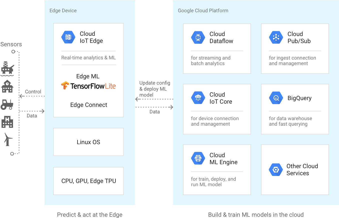 Source - Https - //cloud - Google - Com/iot-edge/ - Google Cloud Iot Edge (1356x880), Png Download