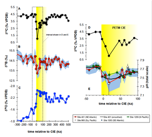 Volcanic Carbon Dioxide Drove Ancient Global Warming - Carbon Dioxide (420x300), Png Download