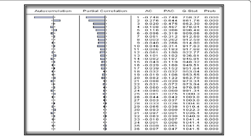 Correlogram Of Goldman Sachs Getf - Common Fig (850x463), Png Download