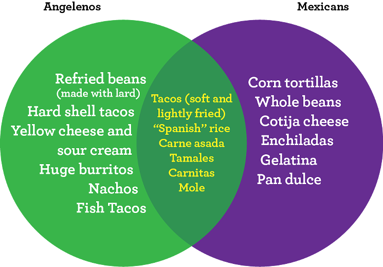 's Idea Of Mexican Food Vs - Tex Mex Vs Mexican Food (745x519), Png Download