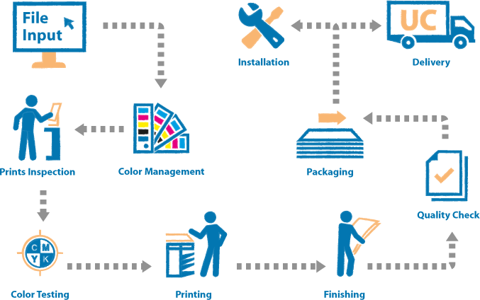Production Flow (677x424), Png Download