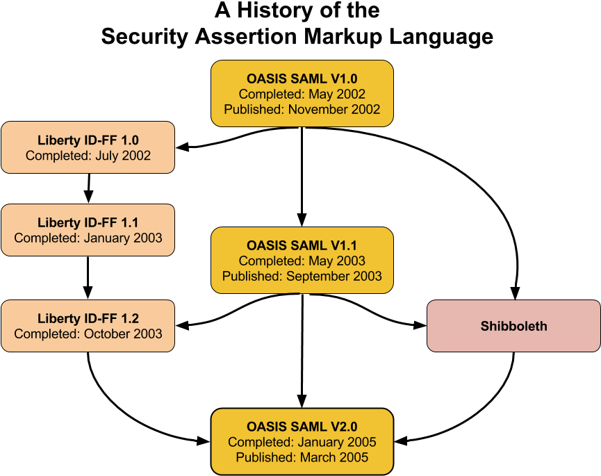 History Of Saml - Thumbnail (960x720), Png Download