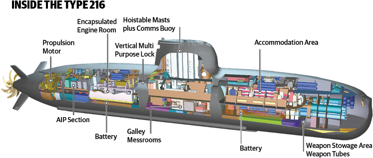 Arguments By John White For The Tkms Bid - Type 216 Class Submarine (806x336), Png Download