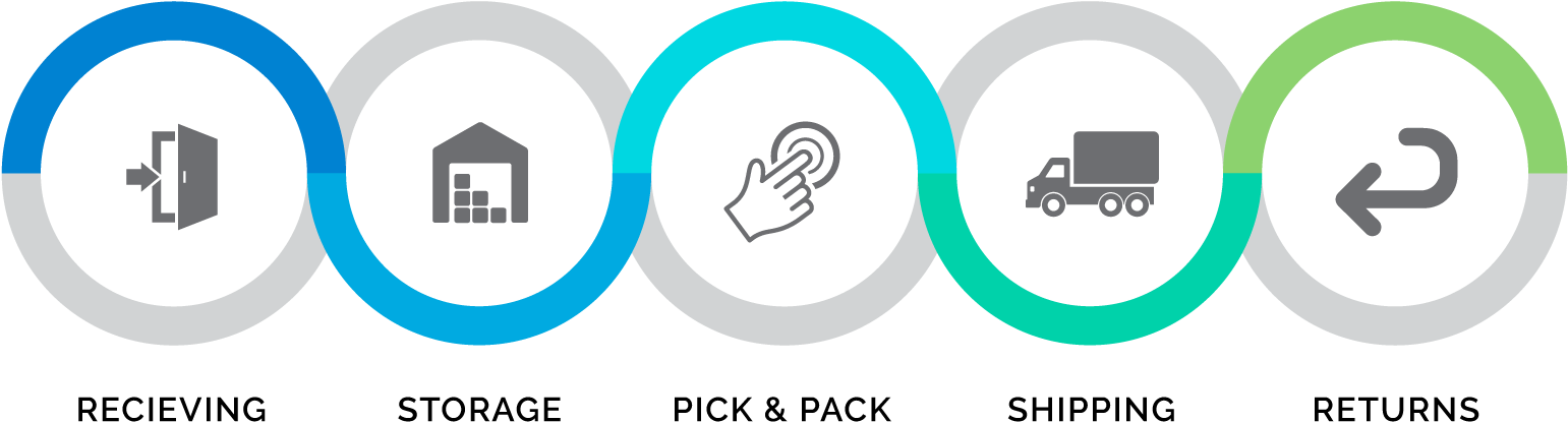 Logistics Process (1600x563), Png Download