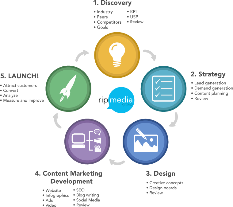 Content Marketing Process (760x674), Png Download