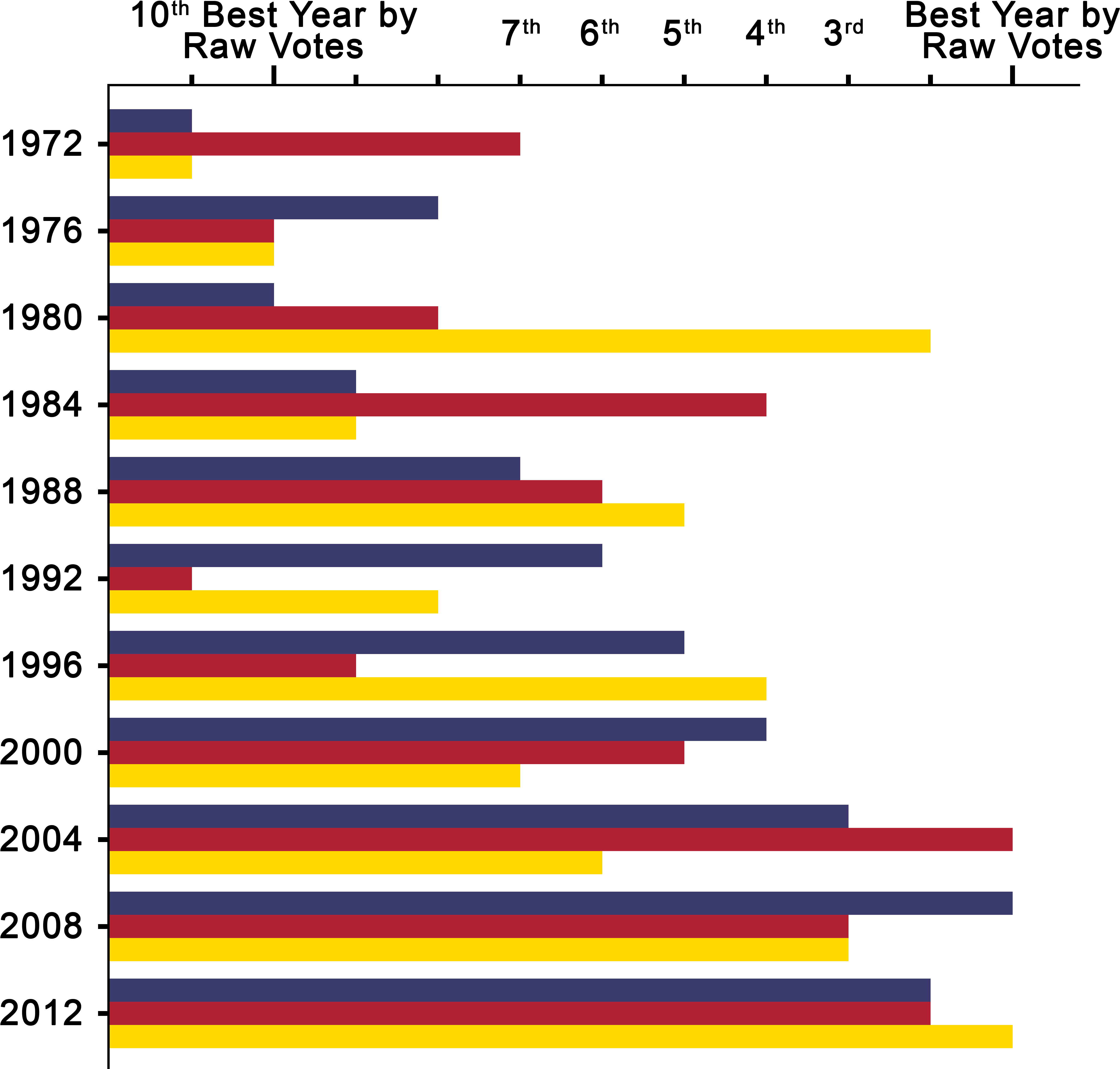 United States Presidential Ordinal Interyear Intraparty - 2016 Election Popular Vote Graph (5050x4900), Png Download