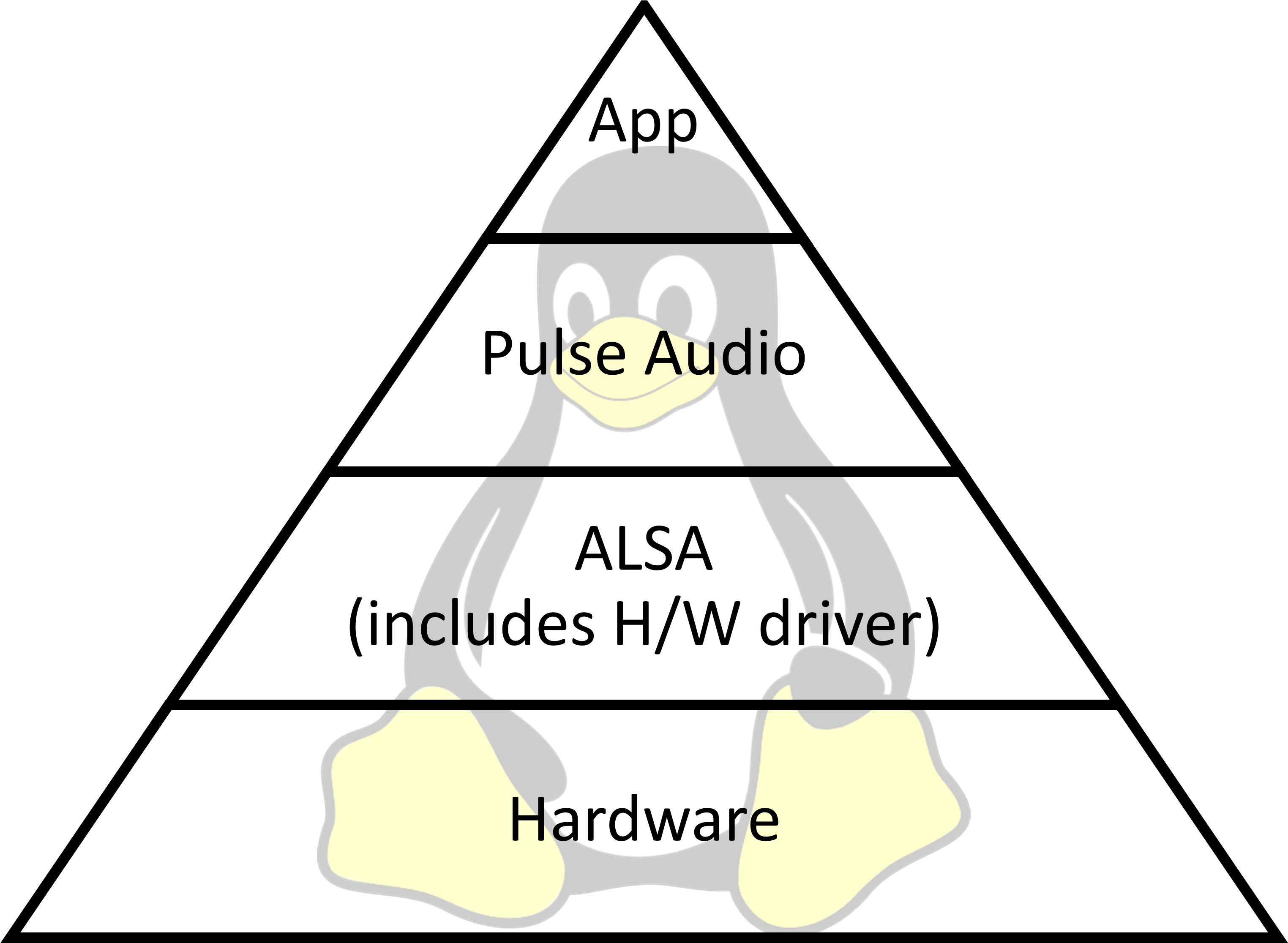 Linux Pyramid - Diagram (3066x2247), Png Download