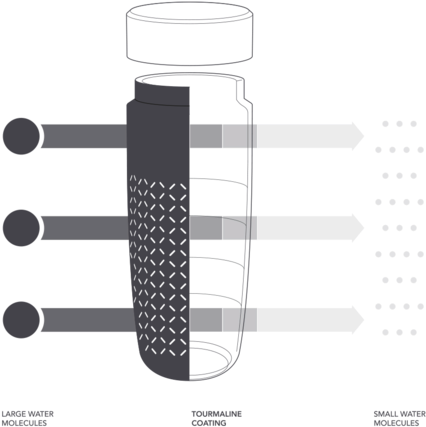 The Tourmaline Anion Ceramic Tumbler Contains No Lead - Plastic Bottle (480x466), Png Download