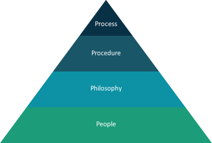 Governance-pyramid - Squad (431x292), Png Download