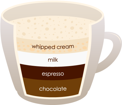 Mocha/chocolate Powder, Dark Roasted Coffee Beans, - Type Of Coffee Png (430x373), Png Download