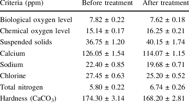 Some Parameters Of The Water Used In The Experiment - Number (646x351), Png Download