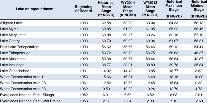 Wy2014, Wy2013, And Historical Stage Statistics For (850x423), Png Download