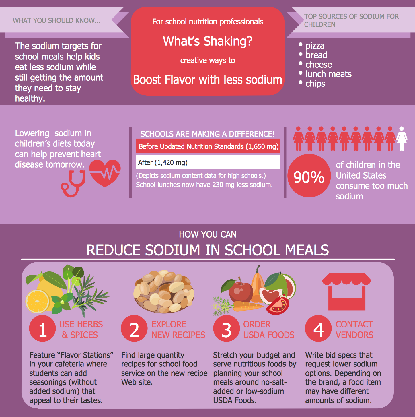 Health Food Low Sodium School Meals - Food Pyramid Low Sodium (2000x1500), Png Download