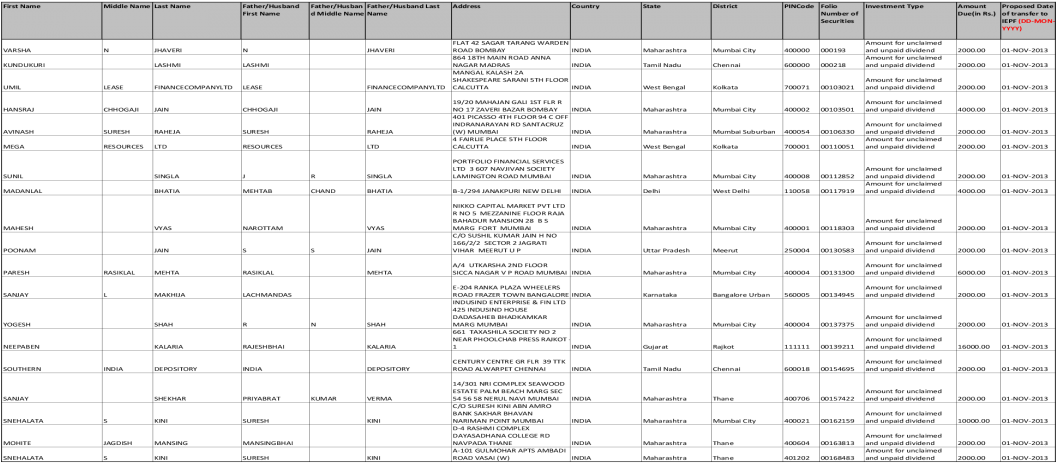 Details Of Unclaimed Dividend As On 27th Annual General - Document (1200x630), Png Download