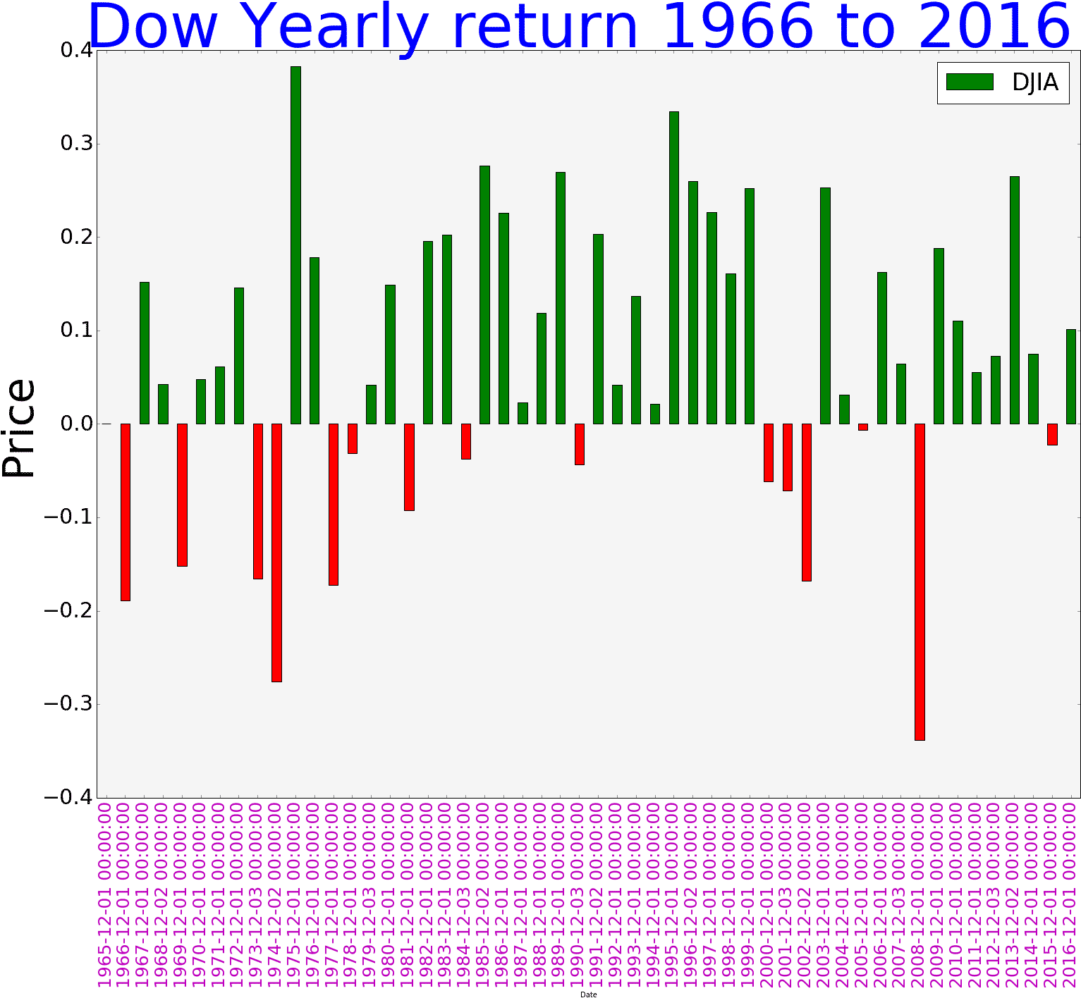 Yahoo Finance - Djia Yearly Return 1995 To 2016 (1566x1429), Png Download