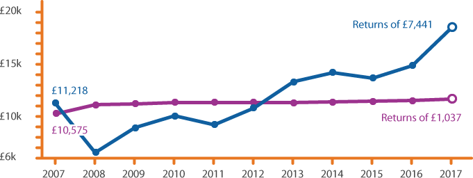 The Graph Below Illustrates That The Msci Has Delivered - Plot (681x256), Png Download