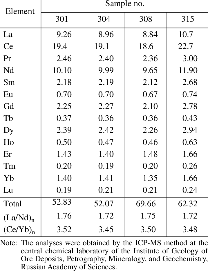 Concentrations Of Ree In The Volcanic Rocks Of Myandukha - Number (717x935), Png Download