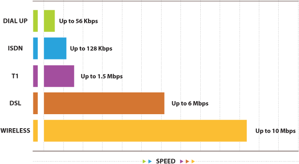 Pleasant Grove Internet Service Speeds - Dsl Internet Speed (640x343), Png Download