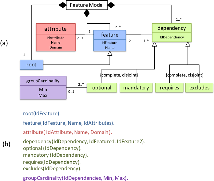 Feature Model Meta Model And (b) Its Representation - Science (719x602), Png Download
