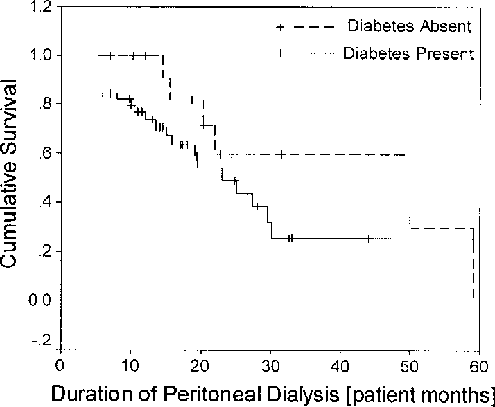 Kaplan-meier Survival Analysis Shows Survival Of Diabetic - Diagram (714x588), Png Download