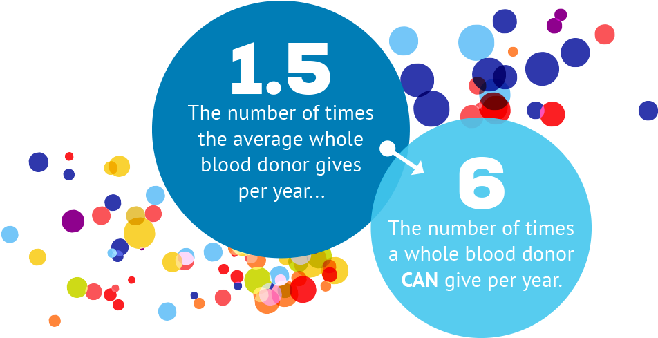 Whole Blood Donation - Blood Donation (1260x600), Png Download