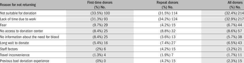 Reasons For Not Returning To Donate Blood, According - Agile Software Development (850x222), Png Download