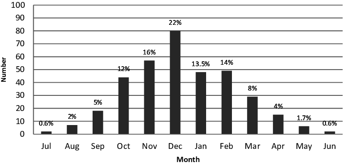 Monthly Distribution In Percentage Of Hail Frequency - Antibody (706x335), Png Download