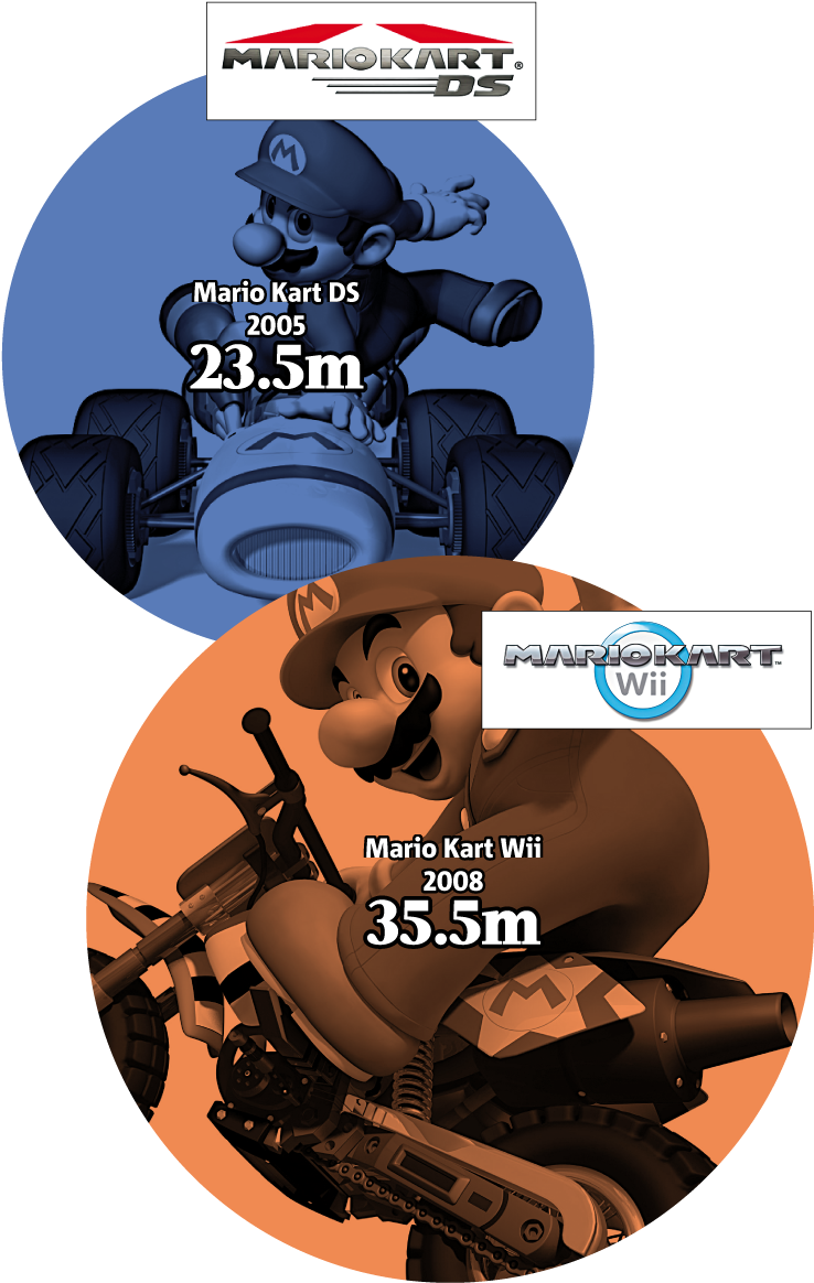 Every Weekday Morning And Afternoon - Mario Kart Wii (748x1163), Png Download