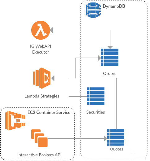 Distributed Trading Platform - Diagram (495x535), Png Download