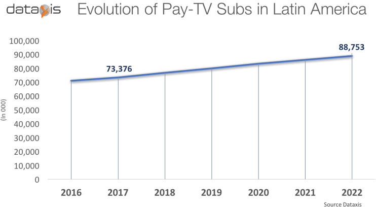Mexico Became The Main Latin American Market In Terms - Brazil Pay Tv Penetration 2016 (768x454), Png Download