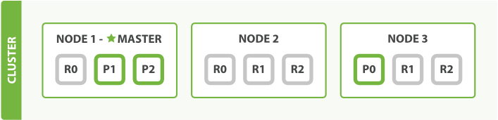 A Three-node Cluster With Two Replica Shards - Master Builders Green Living (750x225), Png Download