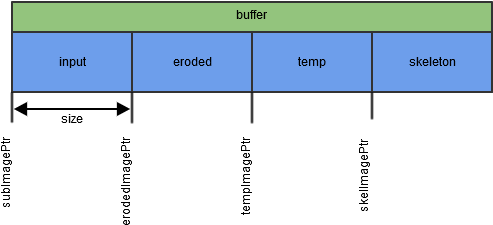 Buffer In Skeletonizer - Barcode Reader (526x282), Png Download