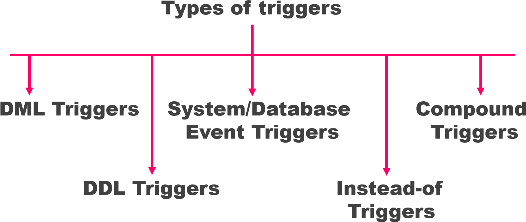 Types Of Triggers In Oracle Database Pl/sql By Rebellionrider - Triggers In Pl Sql (1928x848), Png Download