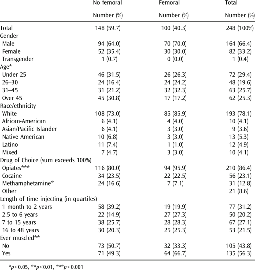 Characteristics Of Injection Drug Users By History - Injection (850x902), Png Download