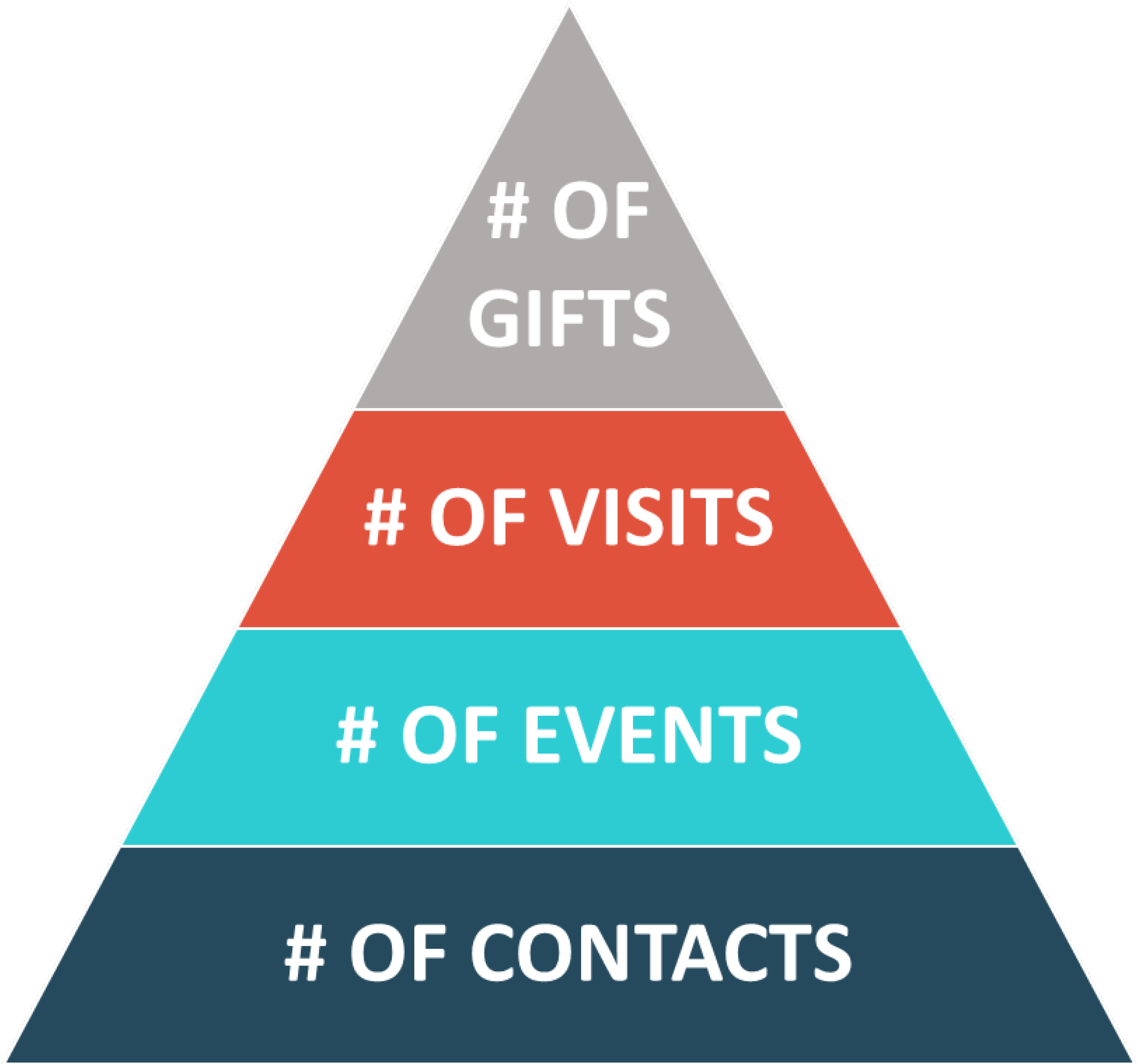 Activity-pyramid - Pets (2400x2250), Png Download