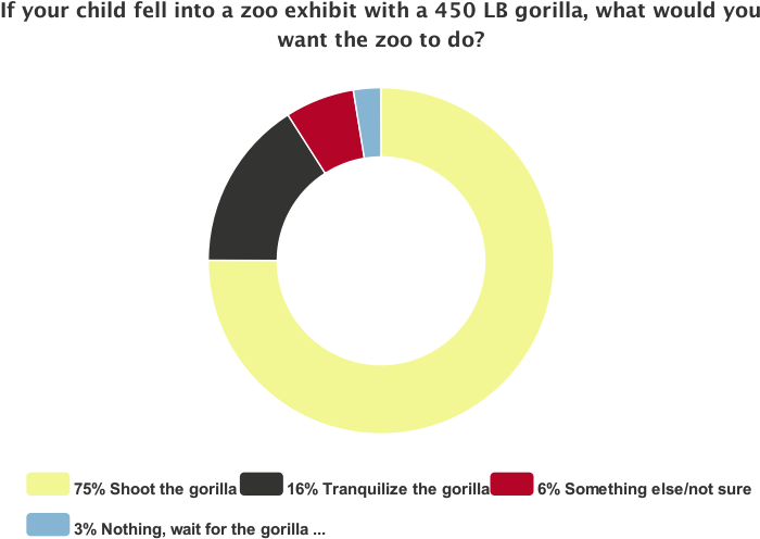 Of The 3,584 Respondents, 75 Percent Picked, "shoot - Circle (800x533), Png Download