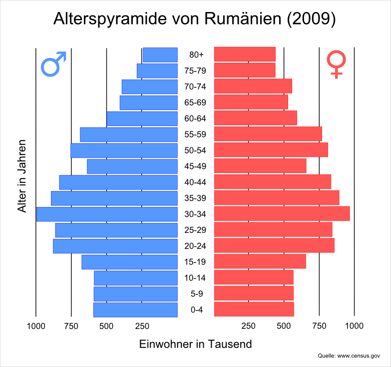 Romania Population Pyramid - Population Pyramid Of Romania (783x734), Png Download