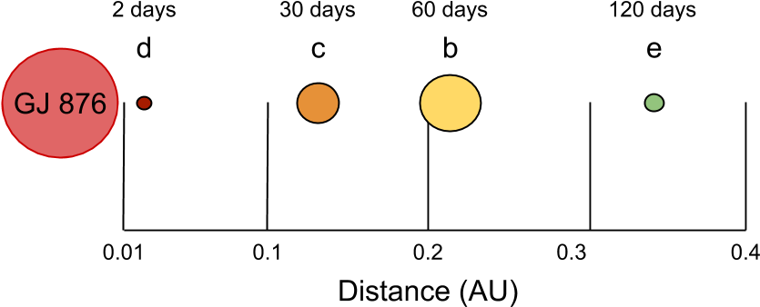 A Red Dwarf Star That Harbors Four Known Planets - Number (858x398), Png Download
