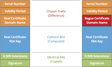 The Attacker Precomputes Chosen-prefix Collisions For - Chosen Prefix Collisions For Md5 (488x309), Png Download