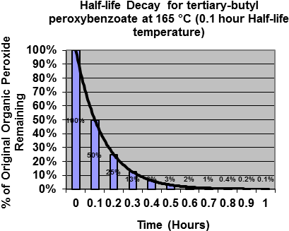Half Life Percentage Of T-butyl Peroxybenzoate At 165c - 1 Hour Half Life (455x362), Png Download