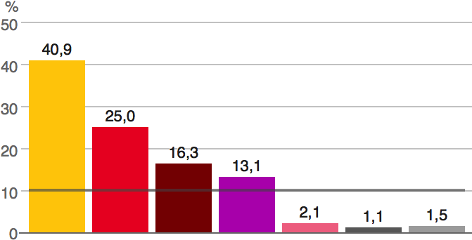 Turkish General Election 2015 Vote Percentage - 2015 General Election Percentage (676x352), Png Download