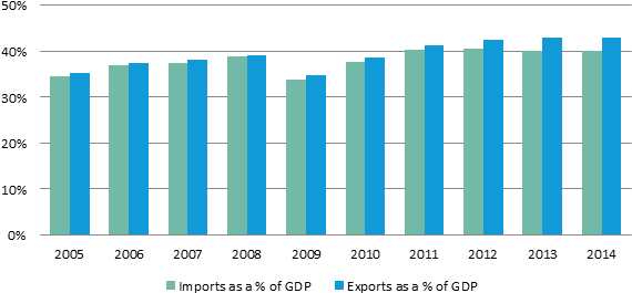 Eu-28 Imports And Exports As A Percentage Of Gdp By - Energy (592x288), Png Download