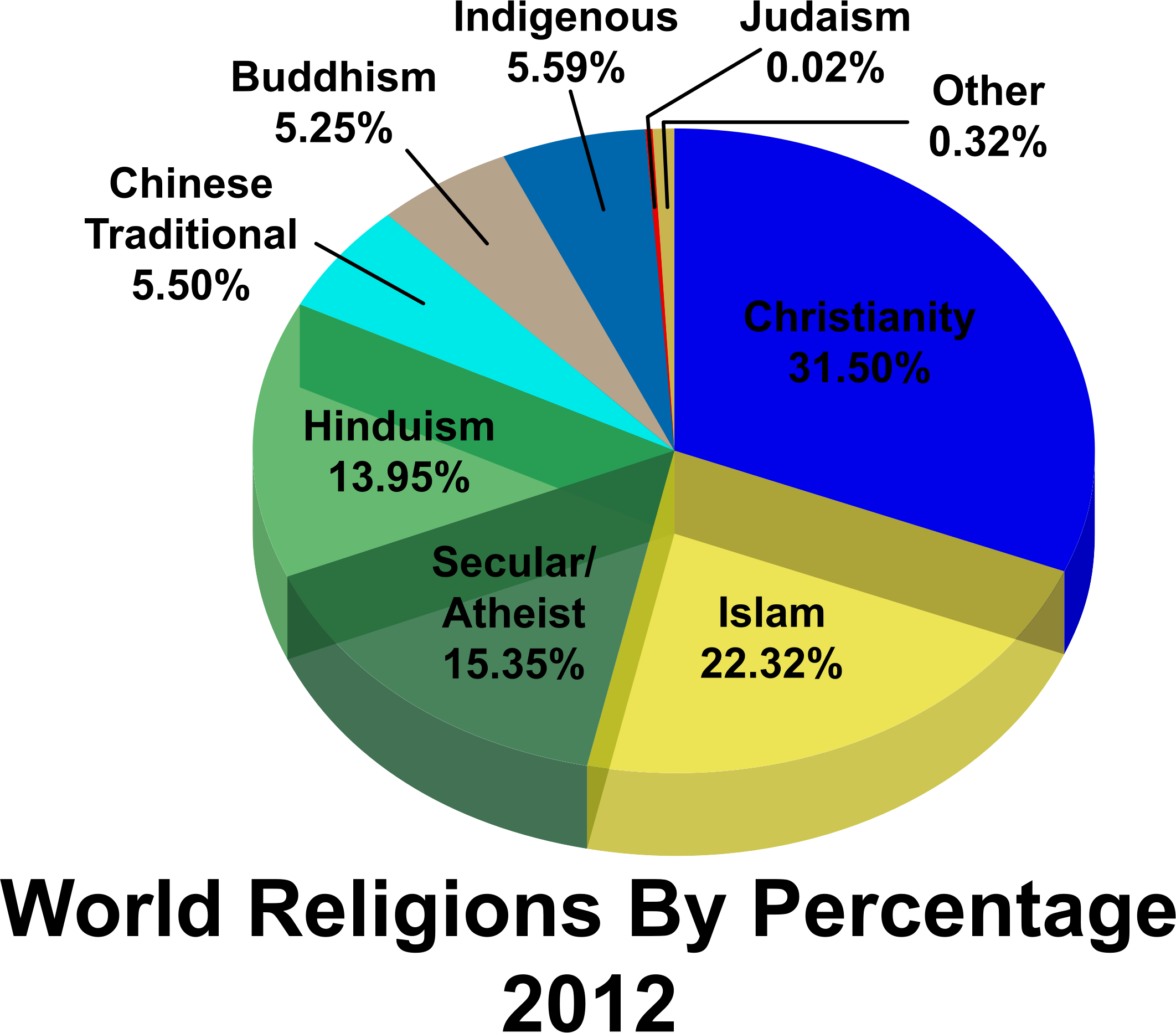 This Free Icons Png Design Of World Religions Percentages (2124x1865), Png Download