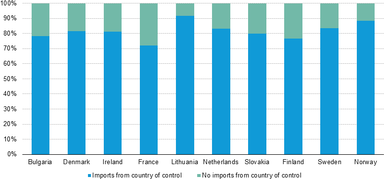 Percentage Of Foreign-controlled Enterprises Importing - Cez (800x382), Png Download