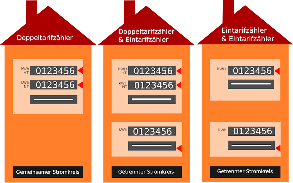 Sundirect Stromzähler Grafik - Graphic Design (979x611), Png Download
