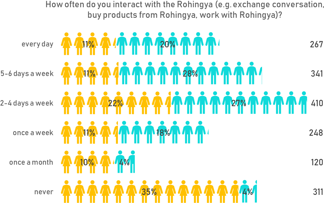 Interaction With The Rohingya - Number (1233x731), Png Download