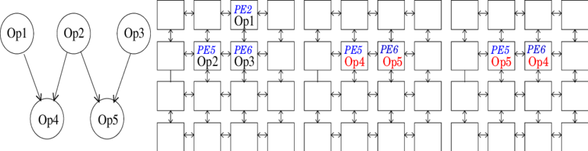 Example Dfg, (b) Mapping Of Parent Ops - Number (850x219), Png Download