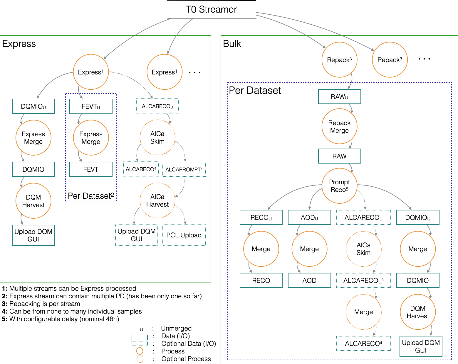 Tier0 Data Flow - Portable Network Graphics (1559x1242), Png Download