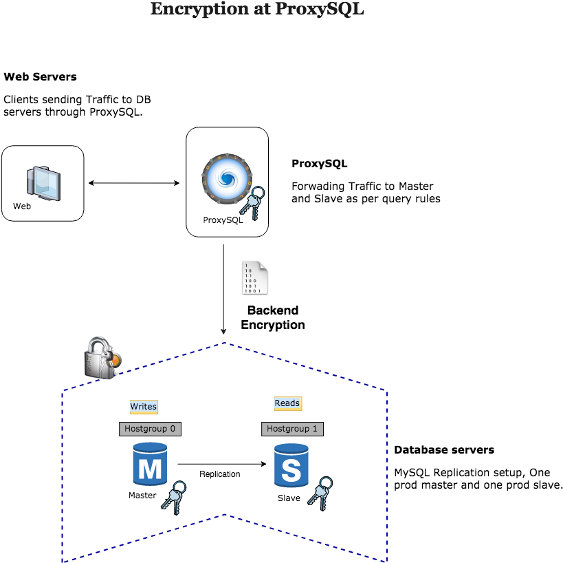 1 Proxysql Instance - Diagram (927x924), Png Download