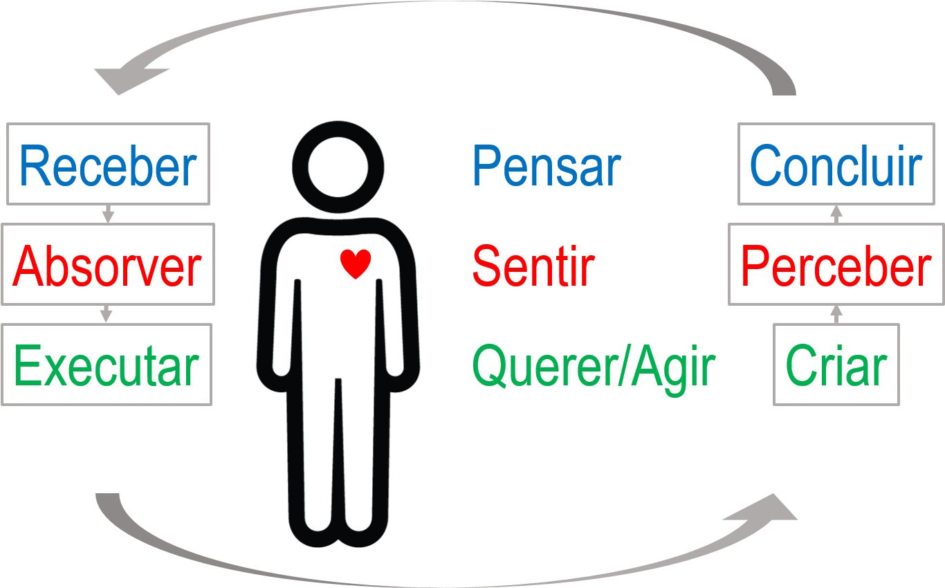 O Caminho Do Receber > Absorver > Executar É Chamado - Thought (1430x849), Png Download